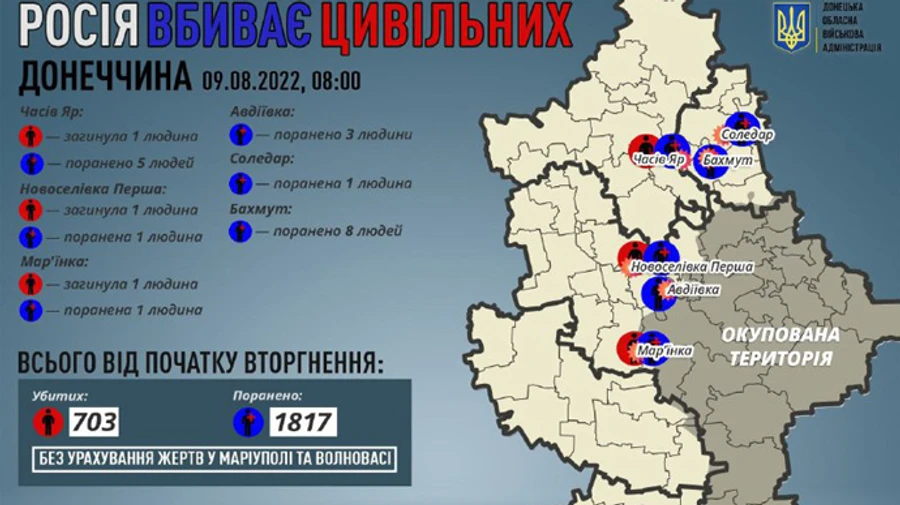 Donetsk Oblast, 8 August: Russian forces kill 3 civilians and injure another 19