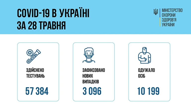 COVID в Україні: більше 3 тисяч нових випадків і 10 тисяч одужань