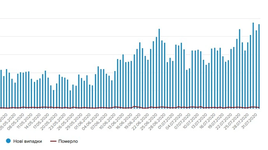 Снова рост: в Украине 1172 новых случая коронавируса