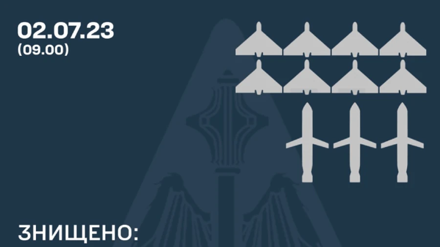 Ночью ПВО сбила все восемь Шахедов и три Калибра