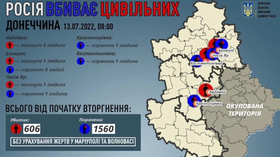 Russia continues to kill Donbas civilians: 4 fatalities and 8 casualties on 12 July