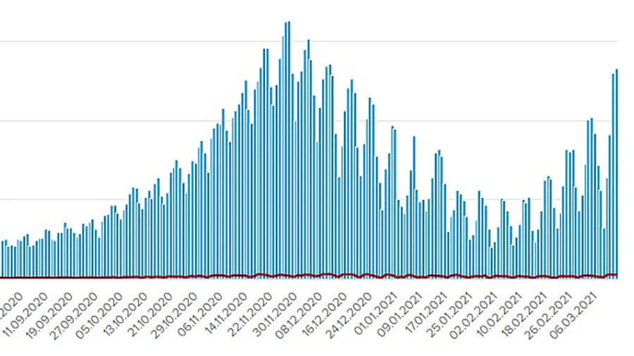 В Украине больше всего случаев COVID за сутки с середины декабря