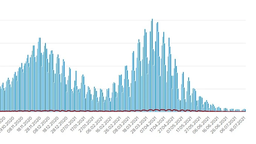 Коронавирус в Украине: выздоровлений больше, чем новых случаев