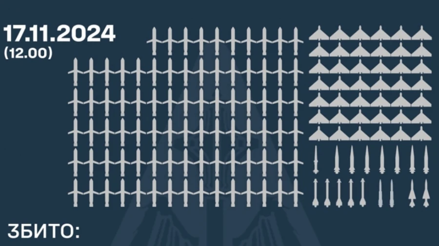Ukrainian air defences down 144 of 210 Russian aerial targets in almost all Ukrainian oblasts