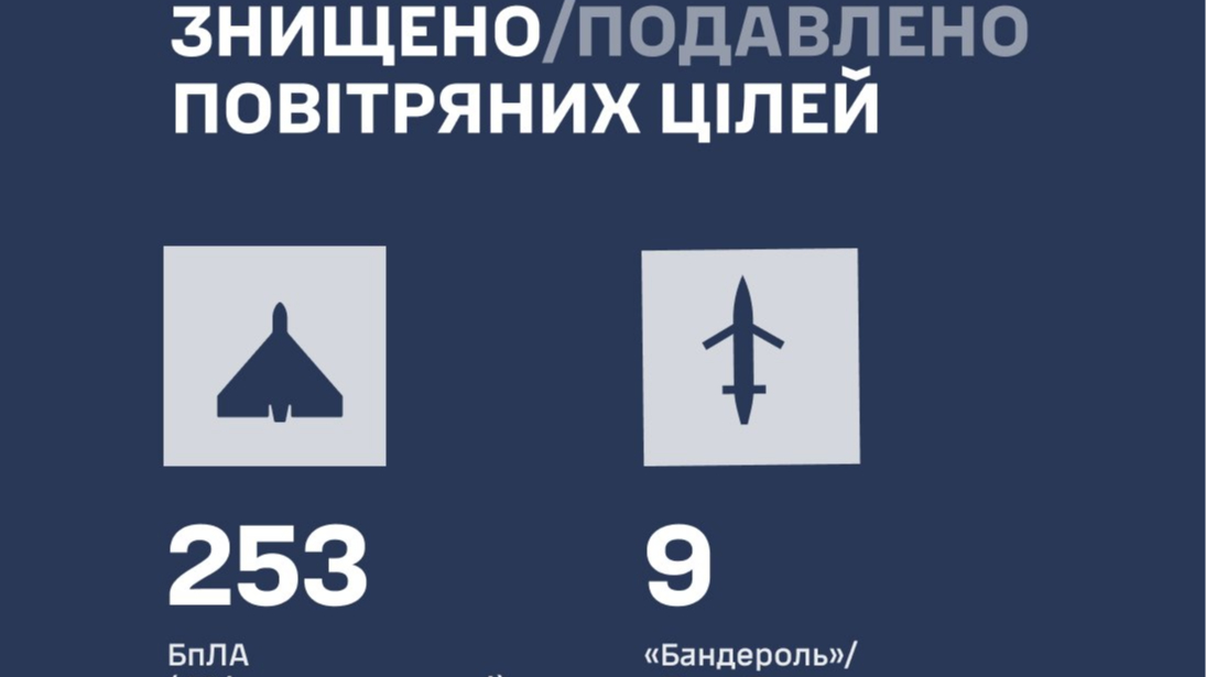Росія за день атакувала Україну 315 дронами та 15 “Бандеролями/Дань-Т” Росія за день атакувала Україну 315 дронами та 15 “Бандеролями/Дань-Т”