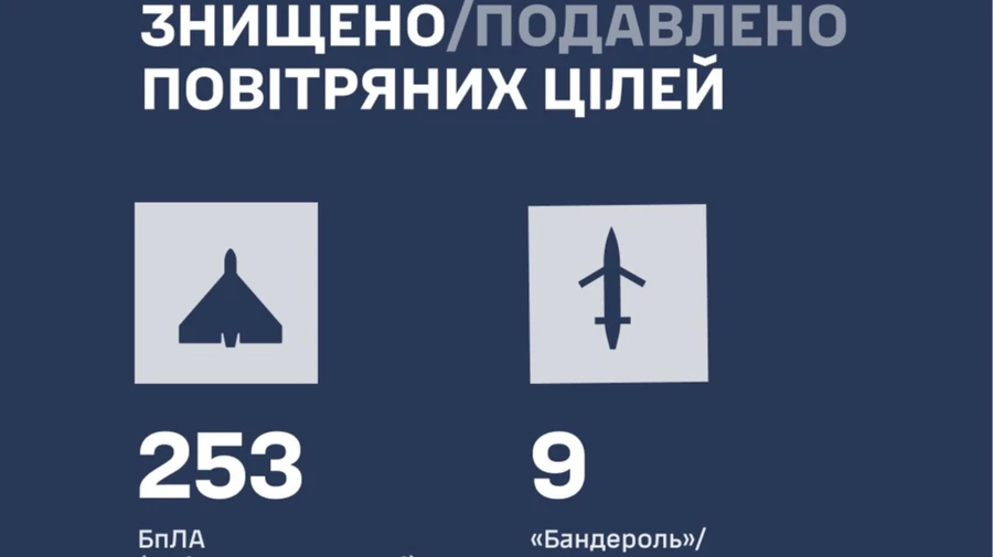 Россия за день атаковала Украину 315 дронами и 15 Бандеролями/Дань-Т