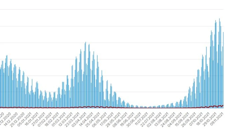 Covid в Україні: нових хворих менше, ніж тиждень тому, померлих – більше
