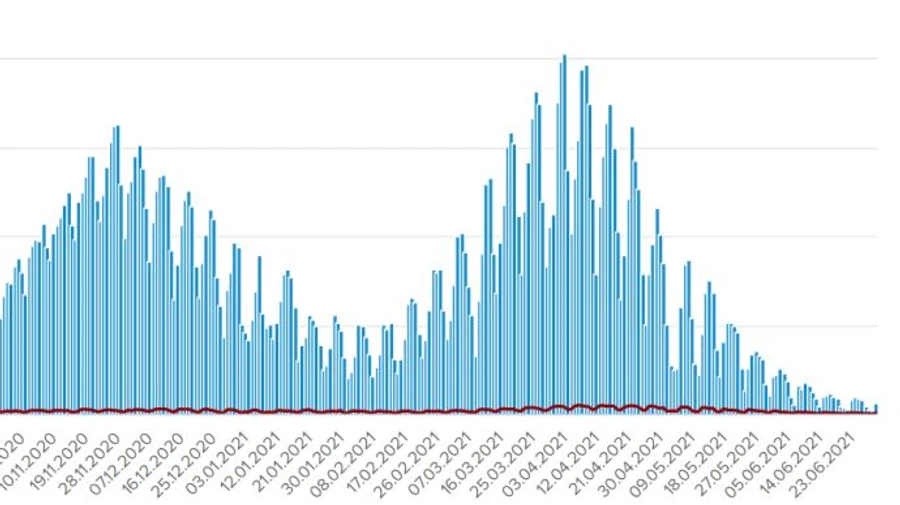 COVID в Україні: за добу 633 випадки захворювання, 40 смертей