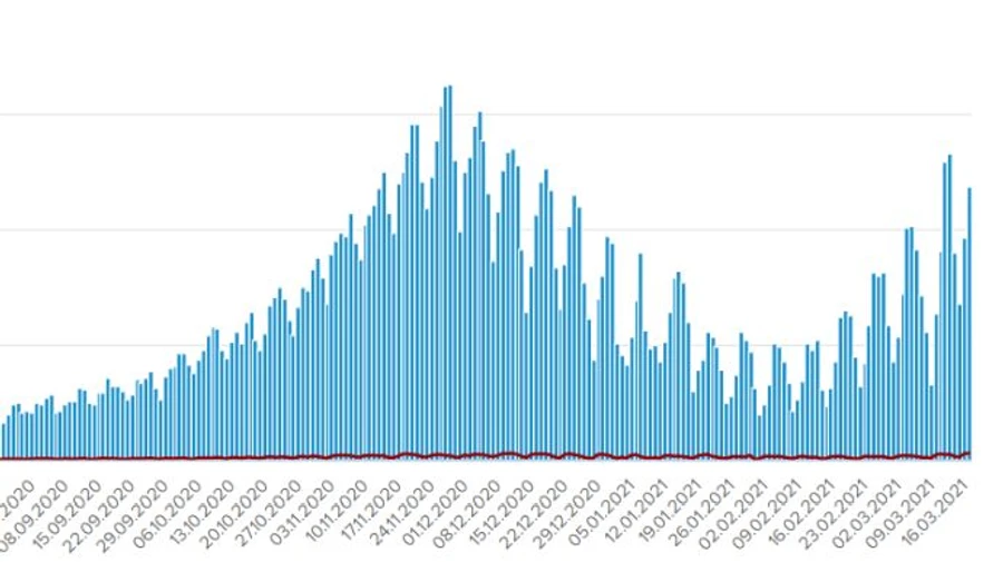 Резкое ухудшение: под 5 тысяч госпитализированных и 289 умерших от COVID в Украине