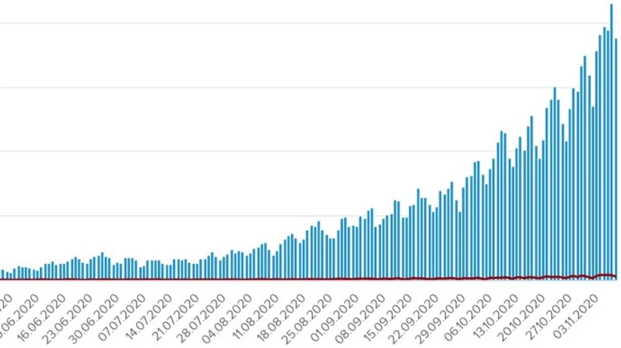 Коронавірус: в Україні більше 9 тисяч нових заражень, 138 людей померли