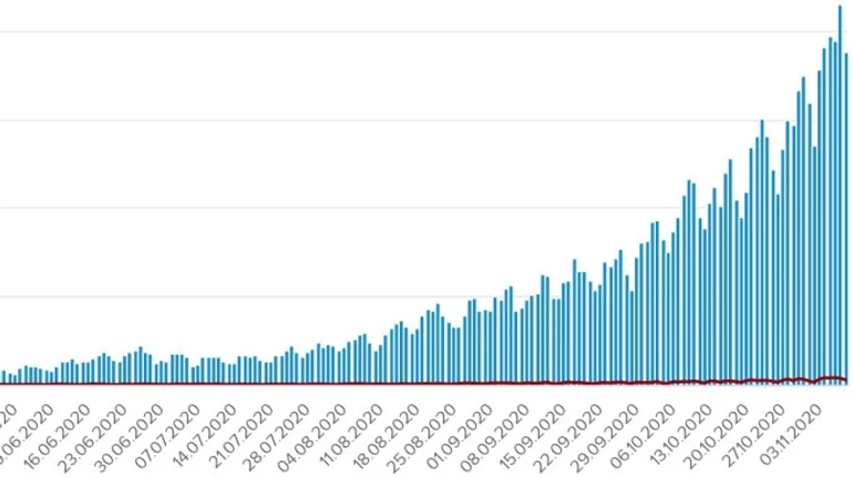 Коронавирус: в Украине больше 9 тысяч новых заражений, 138 человек умерли
