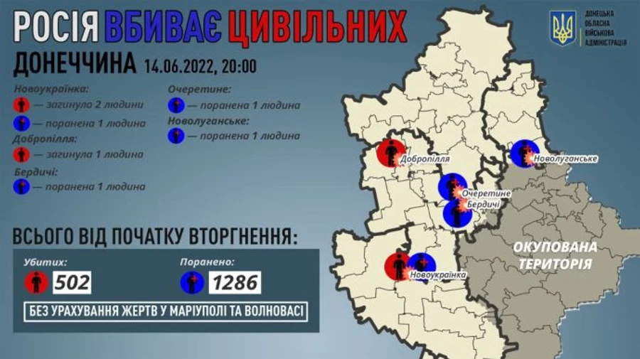 Donetsk region: Russia killed 3 civilians and injured 4 more over past 24 hours