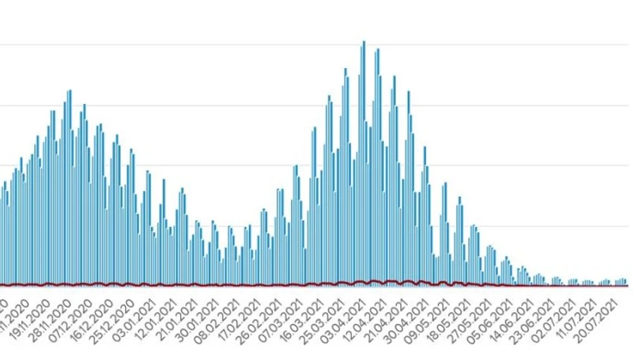 В Украине 286 новых заражений Covid и 12 смертей