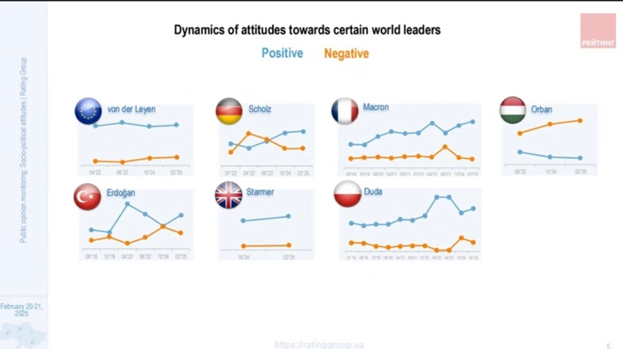 Macron, Duda and von der Leyen are European leaders viewed most positively by Ukrainians