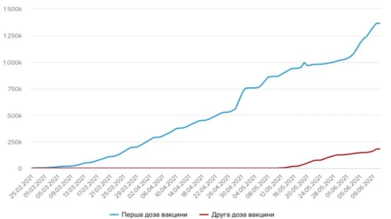 Полностью вакцинированы против COVID уже 200 тысяч жителей Украины