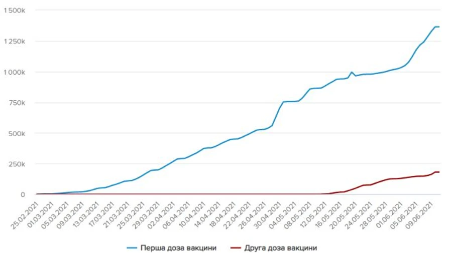 Полностью вакцинированы против COVID уже 200 тысяч жителей Украины
