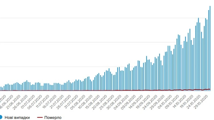 Новый антирекорд в Украине: 8752 случая коронавируса в сутки
