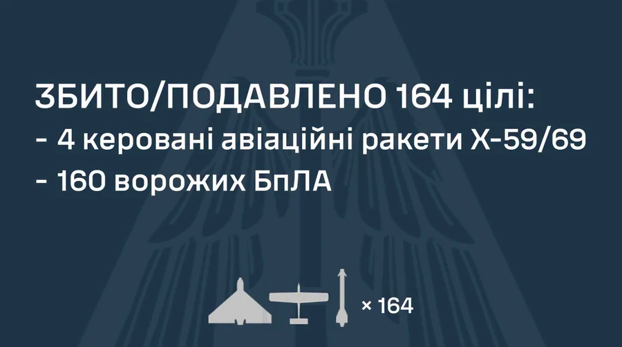 ПВО сбила 4 российские ракеты и 160 дронов, но есть попадания