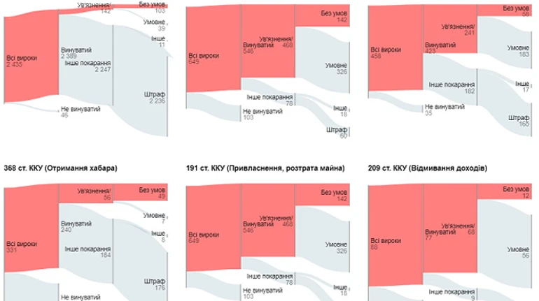 Только 1 из 10 за решеткой. Как в Украине наказывают за коррупционные и экономические преступления