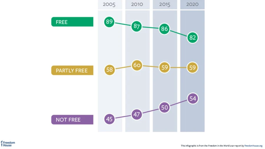 Freedom House: пандемия COVID-19 усилила спад демократии в мире