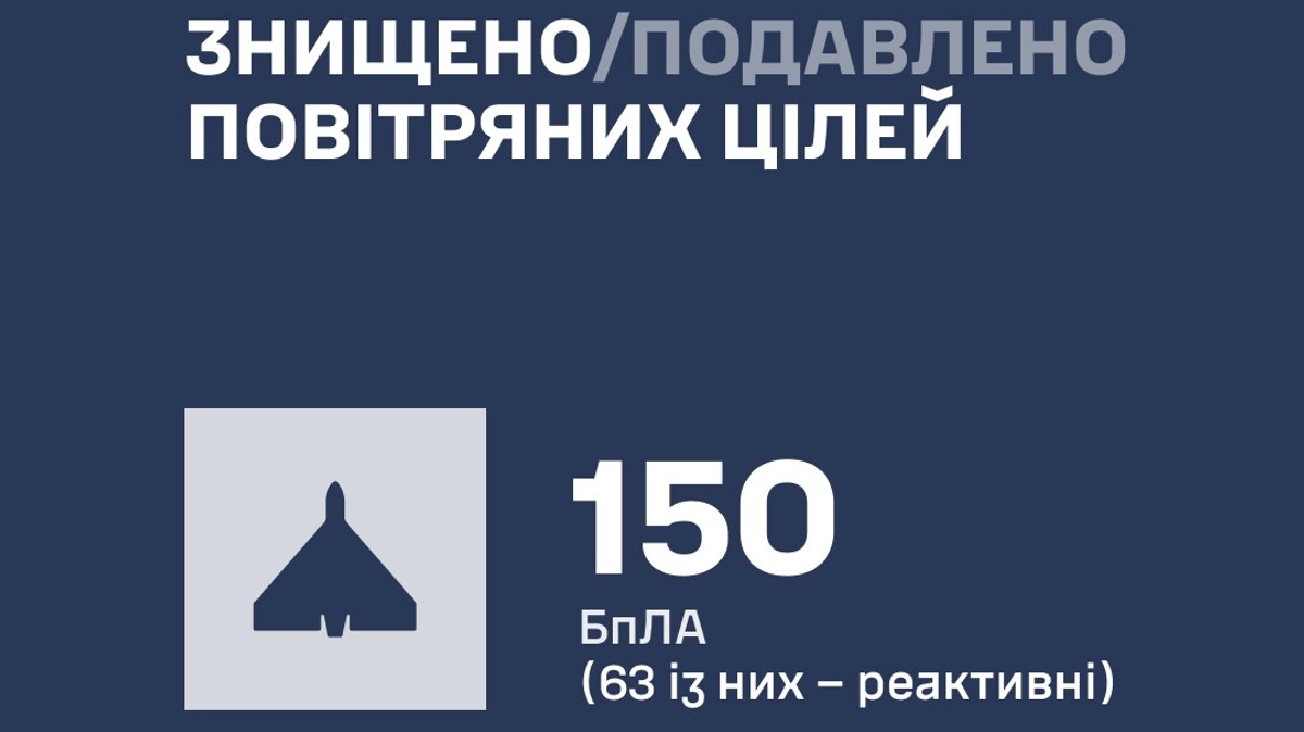Russland greift die Ukraine mit Iskander-K-Raketen und 186 Drohnen an ...