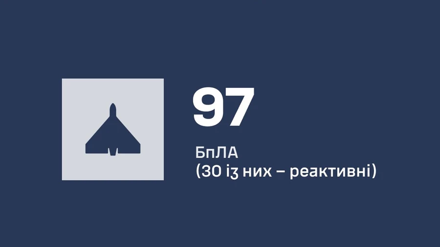 A Rússia ataca a Ucrânia com 112 drones: defesa aérea derruba 97, ataques registrados em sete locais