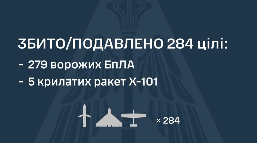 РФ атакувала Іскандером-М, крилатими ракетами Х-101 та 290 дронами: є влучання на 7 локаціях