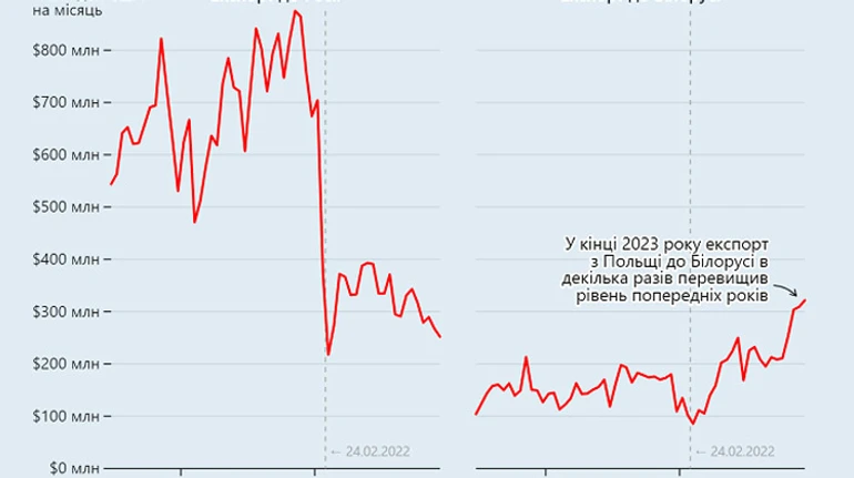 В Польше – рекордный экспорт в Белоруссию. Часть из него может уходить в Россию