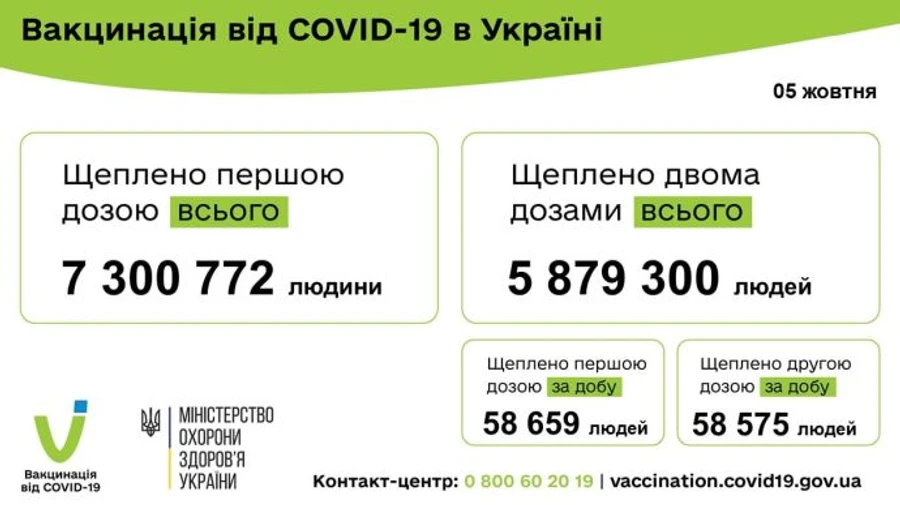 Еще 117 тысяч украинцев получили ковид-вакцину: первая и вторая дозы поровну