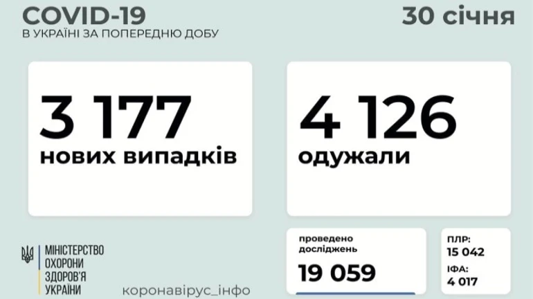 Коронавірус виявили ще у 3177 людей, лідер – Франківщина