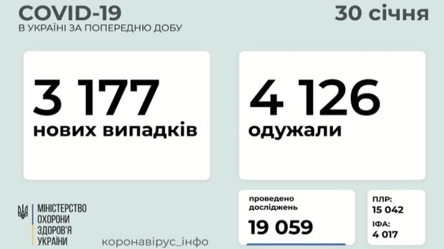 Коронавірус виявили ще у 3177 людей, лідер – Франківщина