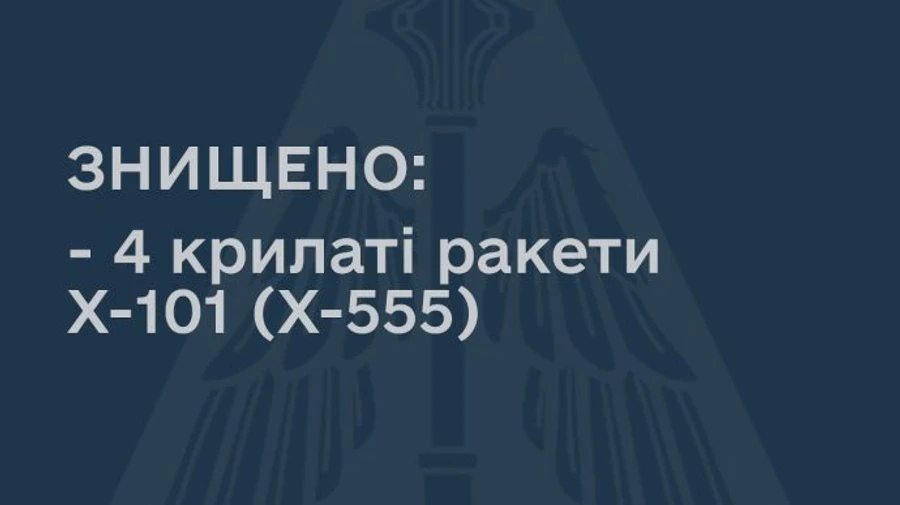 Украинская ПВО сбила 4 ракеты, но враг пускает еще