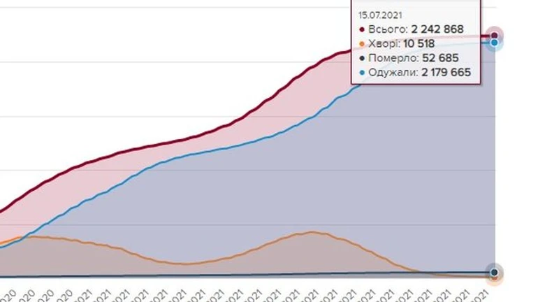 За добу в Україні зафіксували 737 нових хворих на COVID, 17 людей померли