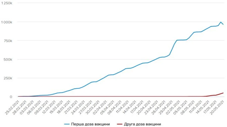 48 тысяч человек завершили вакцинацию против COVID в Украине