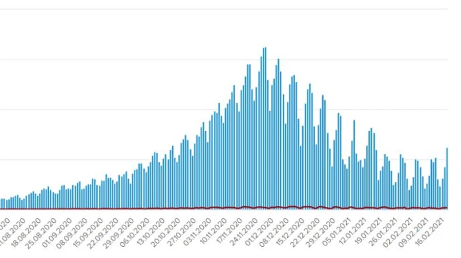 Різко зросла кількість нових випадків COVID в Україні, одужань менше