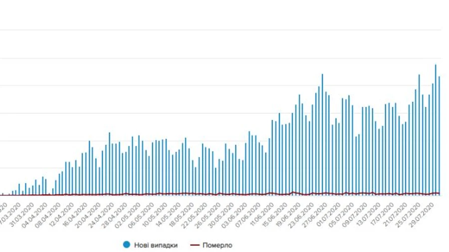 Новых случаев COVID в Украине 1090, на второе место вышла Франковщина