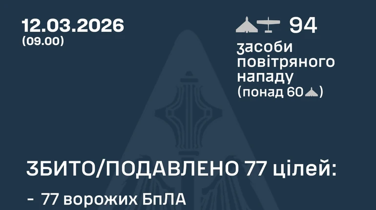 ППО знешкодила 77 російських дронів, є влучання на 11 локаціях