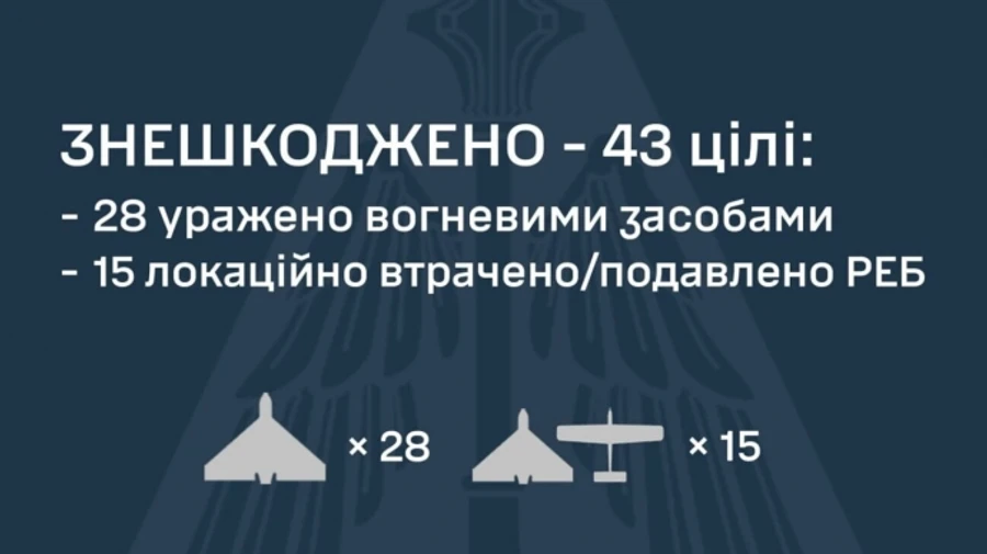 РФ атаковала Украину 4 ракетами и 55-ю БпЛА: 43 цели обезвредили, но есть и 9 попаданий