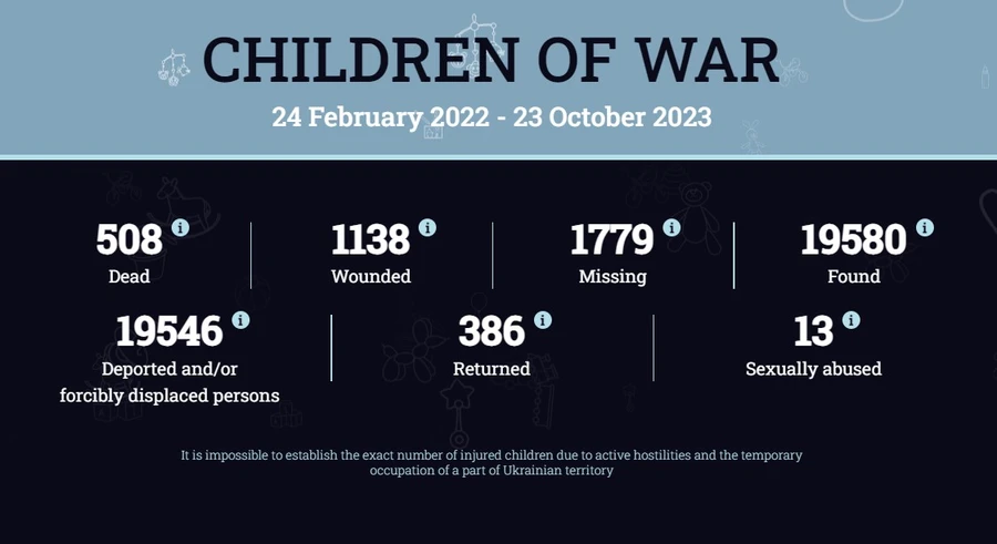 At least 508 Ukrainian children killed by Russia