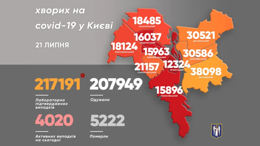 У Києві за добу – 232 нових хворих на COVID та одна смерть