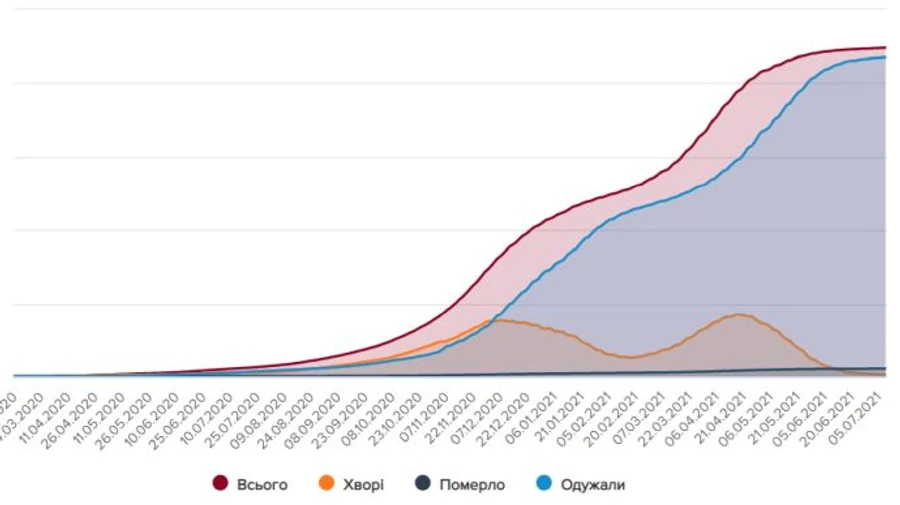 COVID в Україні: 655 хворих за добу, ледь не третина – у Києві