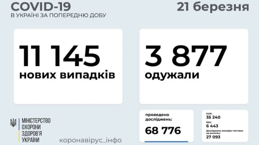 Коронавірус: в Україні більше 11 тисяч нових заражень, 166 людей померли