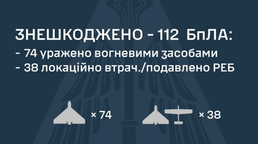 Россия атаковала Украину 128 дронами и ракетой Искандер-М: ПВО обезвредила 112 дронов