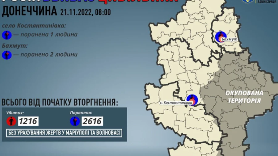 Russian forces injure another 3 civilians in Donetsk Oblast