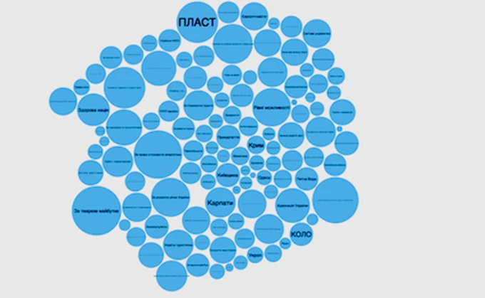 За тверезе майбутнє України. Чи існує вплив міжфракційних об’єднань на голосування у ВР