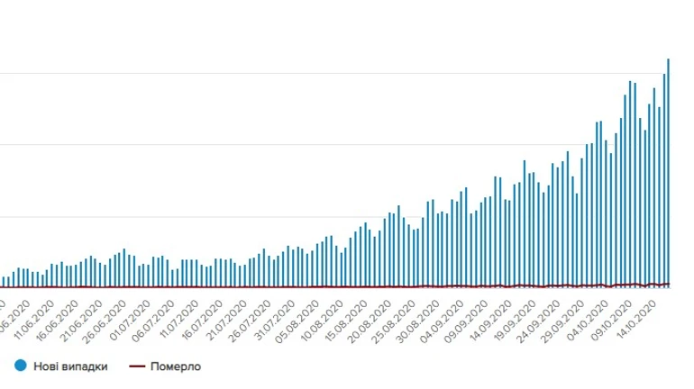 Антирекорды COVID-19: почти 6,5 тысяч новых случаев и 109 смертей