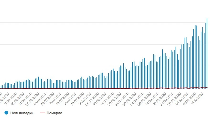 Антирекорды COVID-19: почти 6,5 тысяч новых случаев и 109 смертей