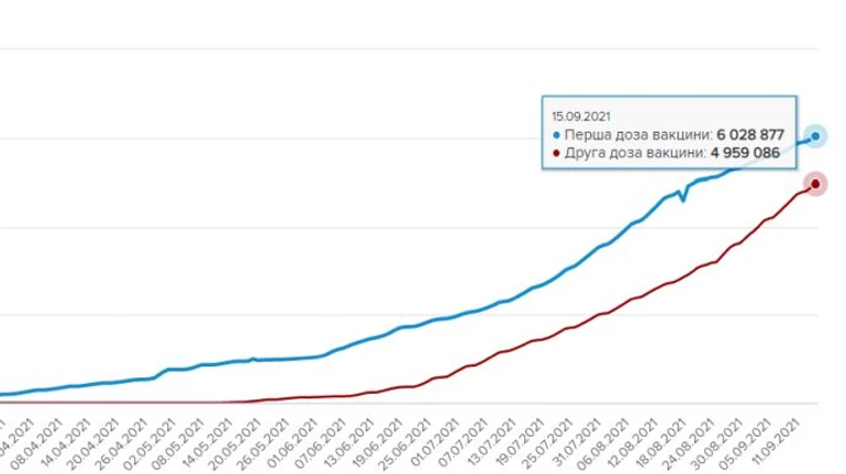 6 миллионов украинцев сделали хотя бы одну прививку против COVID