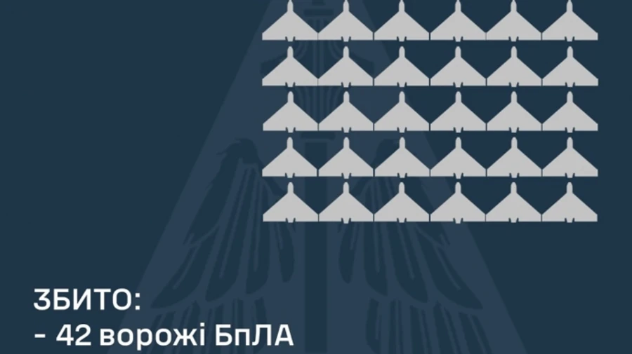Вночі росіяни атакували Україну 86-ма БПЛА – 42 збито, 26 не досягли цілей 