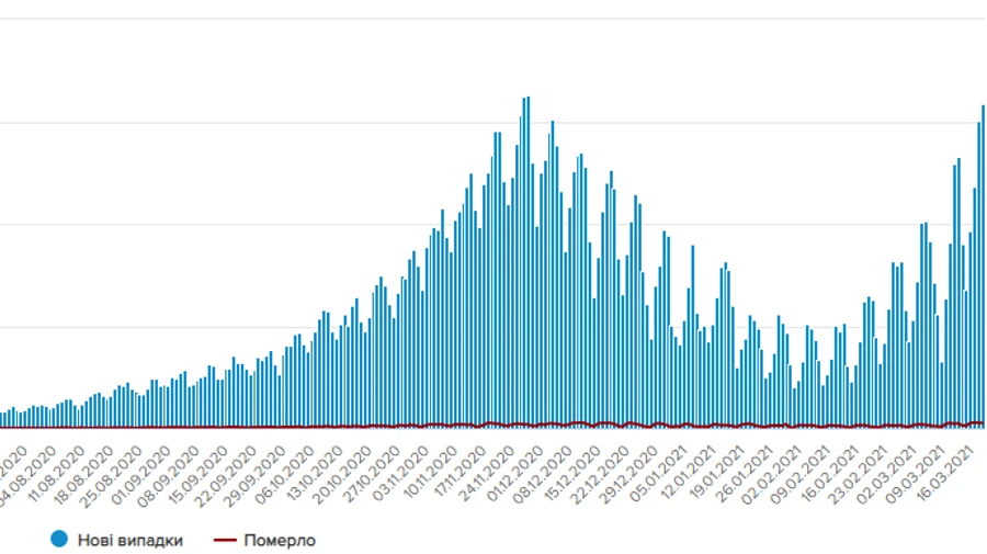 За сутки в Украине - более 15 тысяч новых больных COVID, госпитализированы 4444 человека